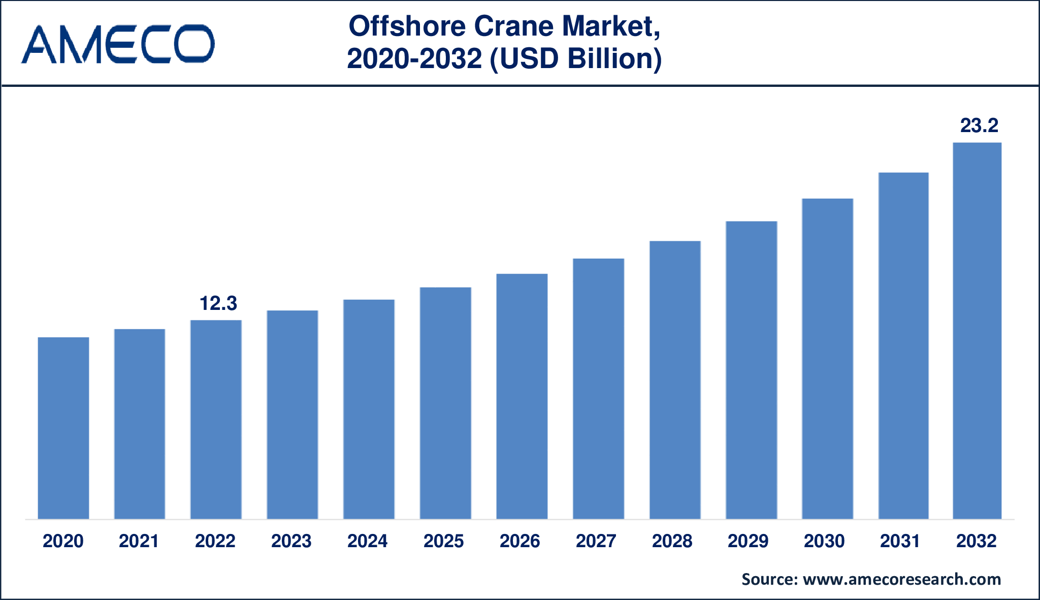 Offshore Crane Market Dynamics